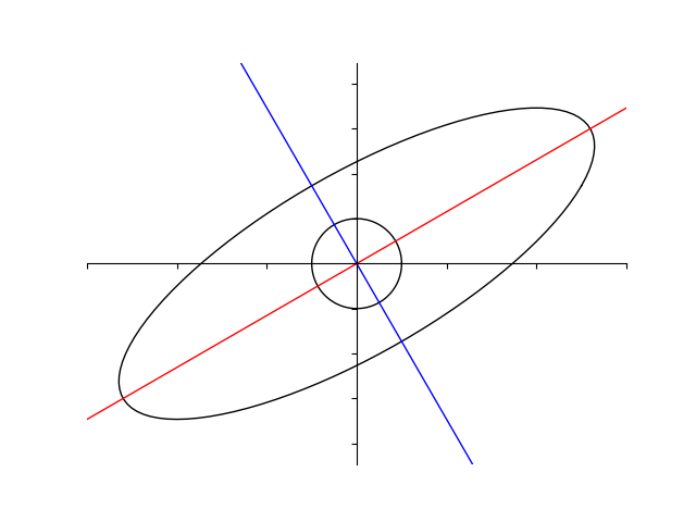 対称行列とレイリー商、ミニマックス定理の話
